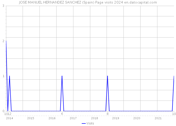 JOSE MANUEL HERNANDEZ SANCHEZ (Spain) Page visits 2024 