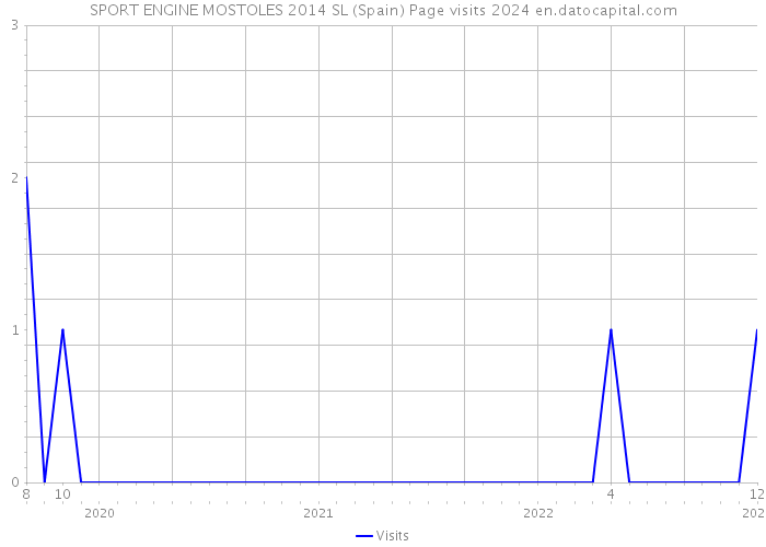 SPORT ENGINE MOSTOLES 2014 SL (Spain) Page visits 2024 