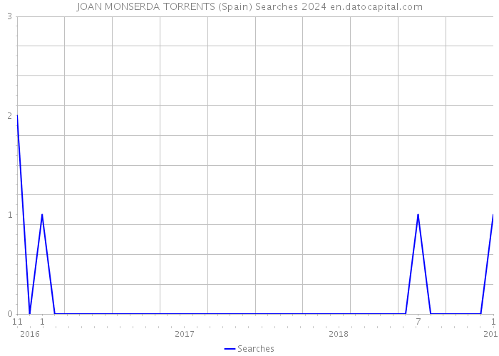 JOAN MONSERDA TORRENTS (Spain) Searches 2024 