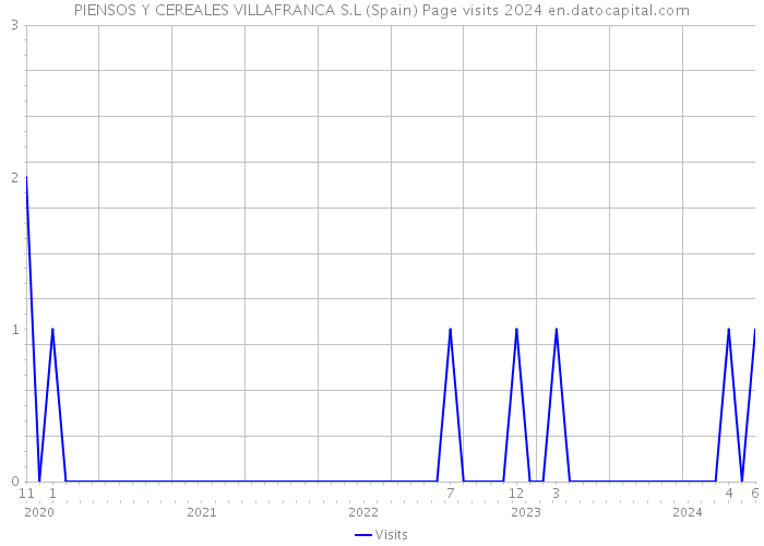 PIENSOS Y CEREALES VILLAFRANCA S.L (Spain) Page visits 2024 