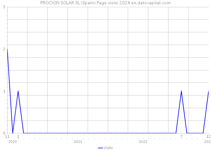 PROCION SOLAR SL (Spain) Page visits 2024 