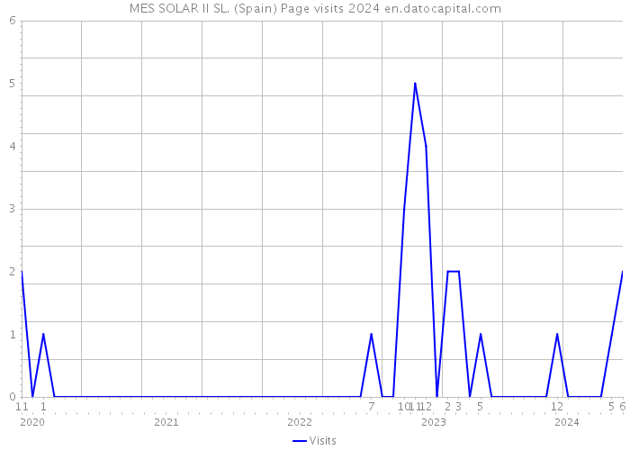 MES SOLAR II SL. (Spain) Page visits 2024 