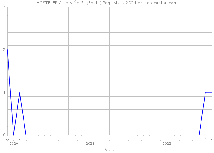 HOSTELERIA LA VIÑA SL (Spain) Page visits 2024 