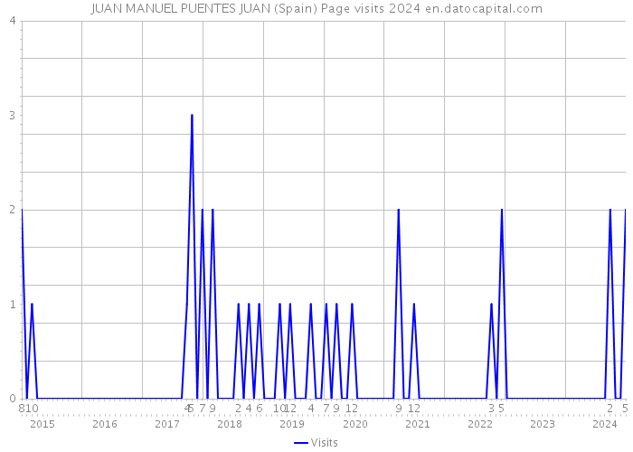 JUAN MANUEL PUENTES JUAN (Spain) Page visits 2024 