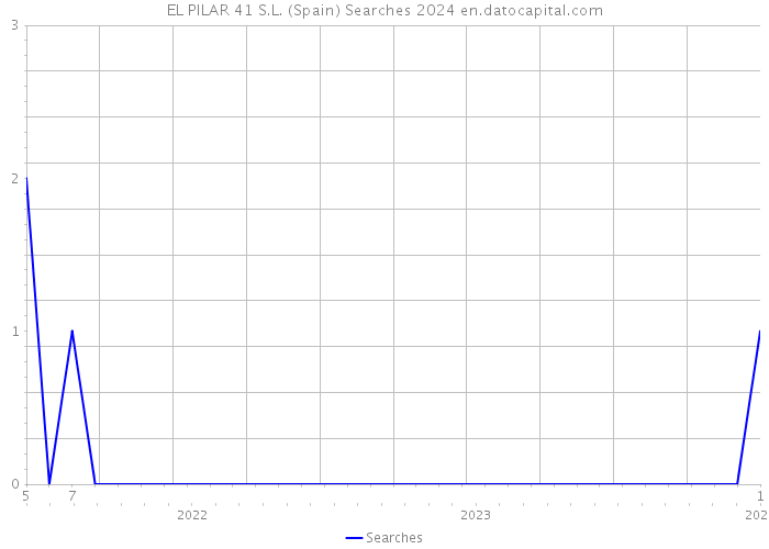 EL PILAR 41 S.L. (Spain) Searches 2024 