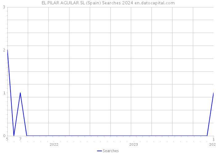 EL PILAR AGUILAR SL (Spain) Searches 2024 