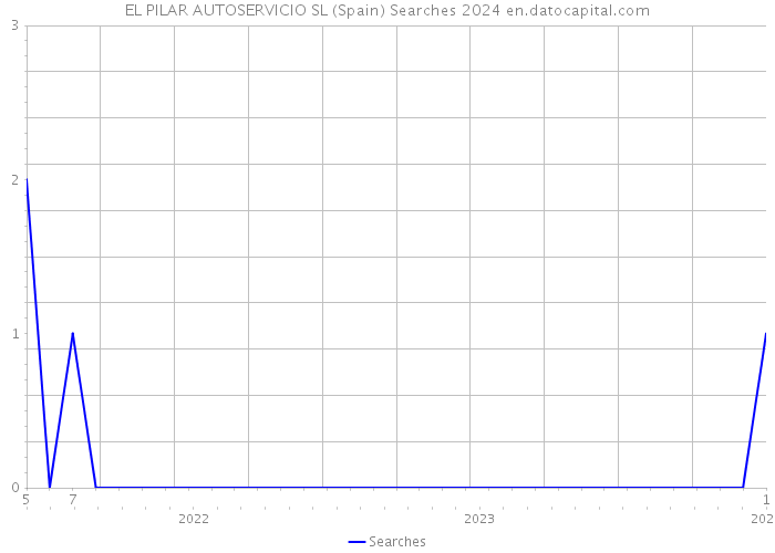 EL PILAR AUTOSERVICIO SL (Spain) Searches 2024 