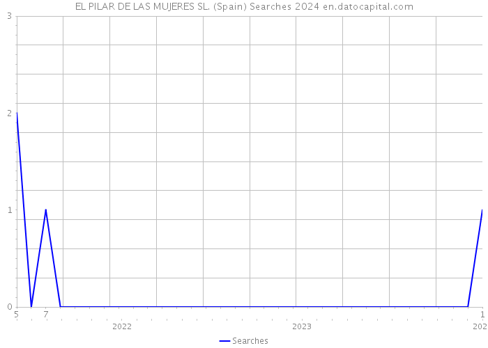 EL PILAR DE LAS MUJERES SL. (Spain) Searches 2024 