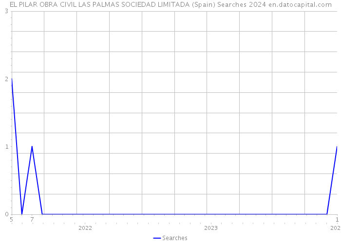 EL PILAR OBRA CIVIL LAS PALMAS SOCIEDAD LIMITADA (Spain) Searches 2024 