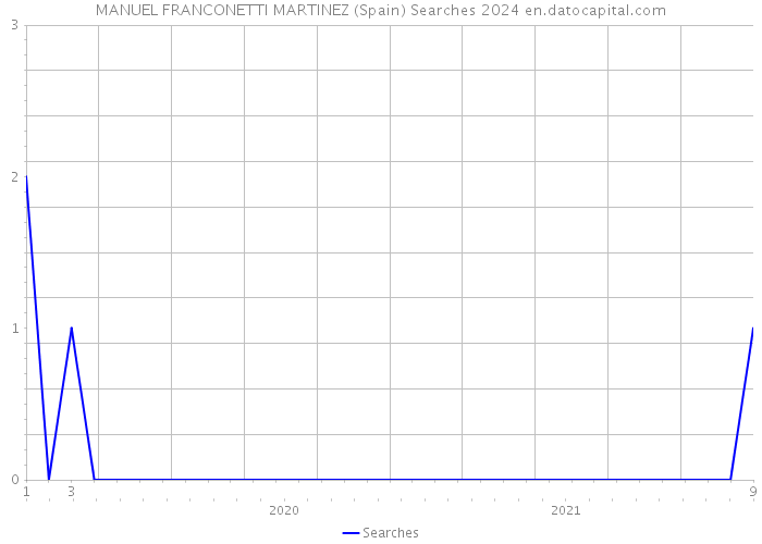 MANUEL FRANCONETTI MARTINEZ (Spain) Searches 2024 