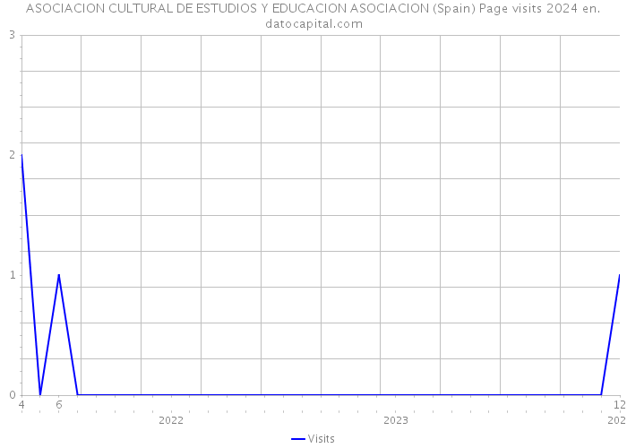 ASOCIACION CULTURAL DE ESTUDIOS Y EDUCACION ASOCIACION (Spain) Page visits 2024 