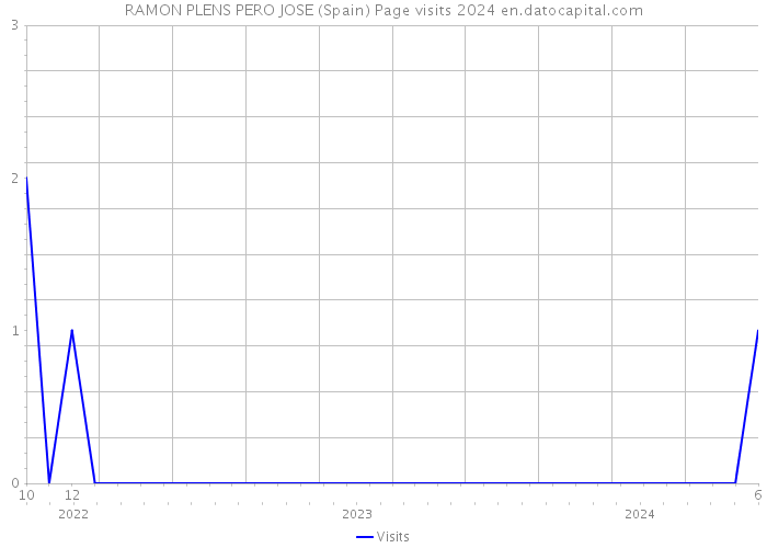 RAMON PLENS PERO JOSE (Spain) Page visits 2024 