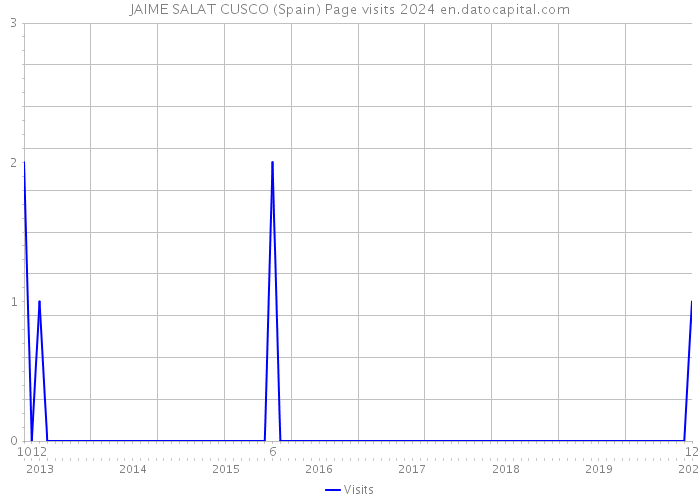 JAIME SALAT CUSCO (Spain) Page visits 2024 