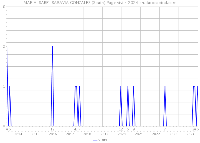 MARIA ISABEL SARAVIA GONZALEZ (Spain) Page visits 2024 