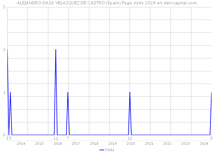 ALEJANDRO DAZA VELAZQUEZ DE CASTRO (Spain) Page visits 2024 