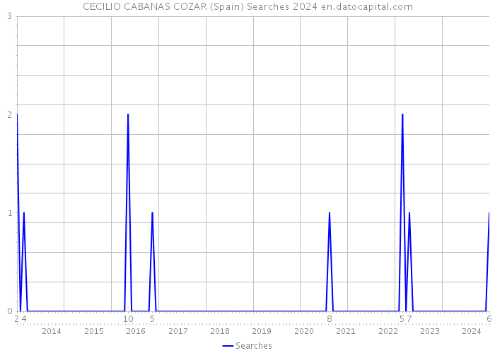 CECILIO CABANAS COZAR (Spain) Searches 2024 