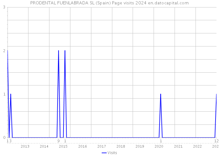 PRODENTAL FUENLABRADA SL (Spain) Page visits 2024 