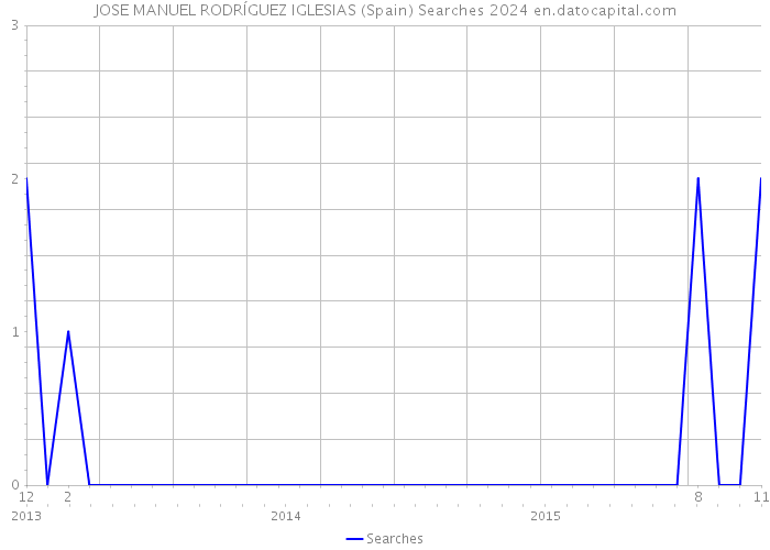 JOSE MANUEL RODRÍGUEZ IGLESIAS (Spain) Searches 2024 