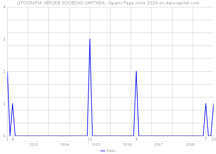 LITOGRAFIA VERODE SOCIEDAD LIMITADA. (Spain) Page visits 2024 