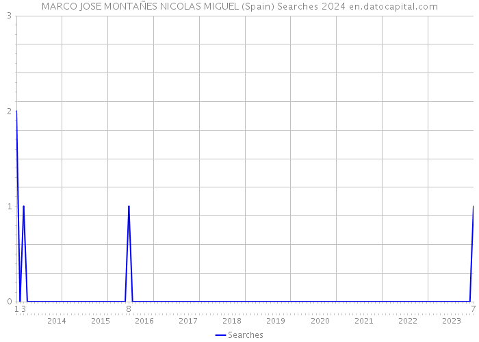 MARCO JOSE MONTAÑES NICOLAS MIGUEL (Spain) Searches 2024 