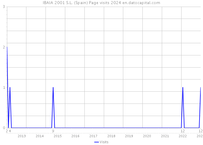 IBAIA 2001 S.L. (Spain) Page visits 2024 