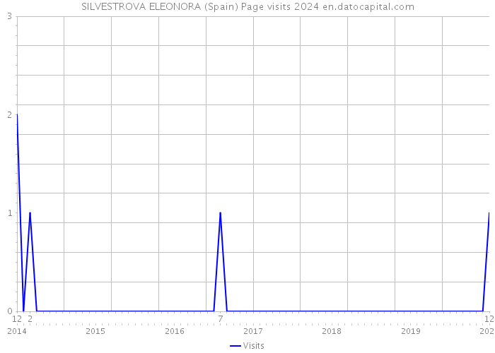 SILVESTROVA ELEONORA (Spain) Page visits 2024 