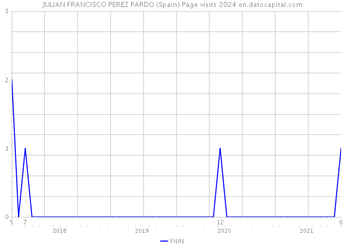 JULIAN FRANCISCO PEREZ PARDO (Spain) Page visits 2024 