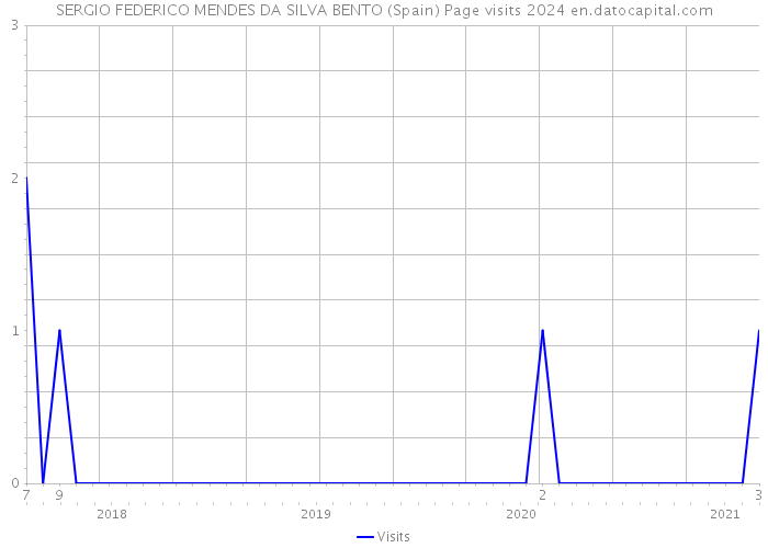 SERGIO FEDERICO MENDES DA SILVA BENTO (Spain) Page visits 2024 