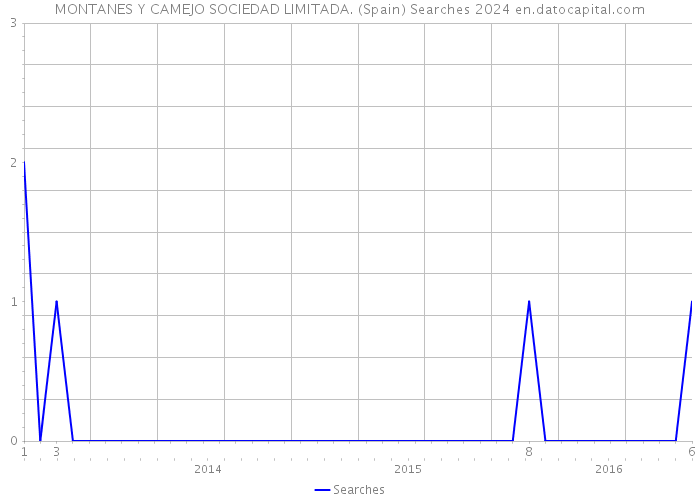 MONTANES Y CAMEJO SOCIEDAD LIMITADA. (Spain) Searches 2024 