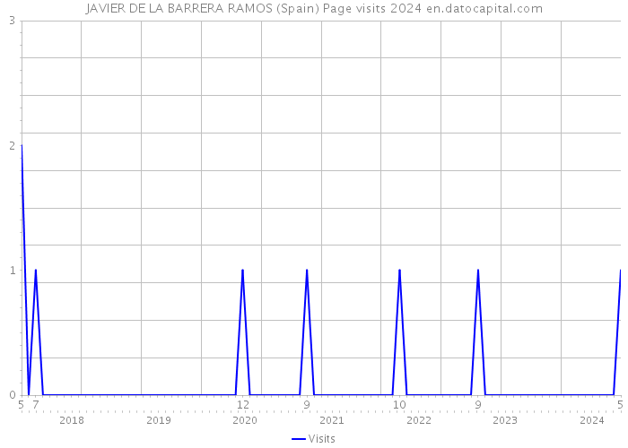 JAVIER DE LA BARRERA RAMOS (Spain) Page visits 2024 