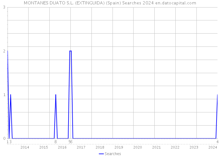 MONTANES DUATO S.L. (EXTINGUIDA) (Spain) Searches 2024 