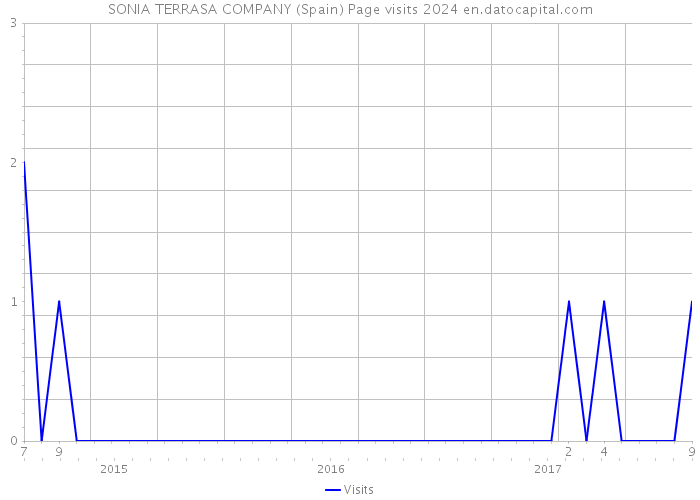 SONIA TERRASA COMPANY (Spain) Page visits 2024 