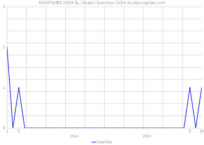 MONTANES 2004 SL. (Spain) Searches 2024 