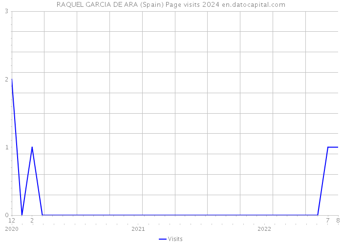 RAQUEL GARCIA DE ARA (Spain) Page visits 2024 