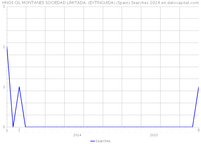 HNOS GIL MONTANES SOCIEDAD LIMITADA. (EXTINGUIDA) (Spain) Searches 2024 