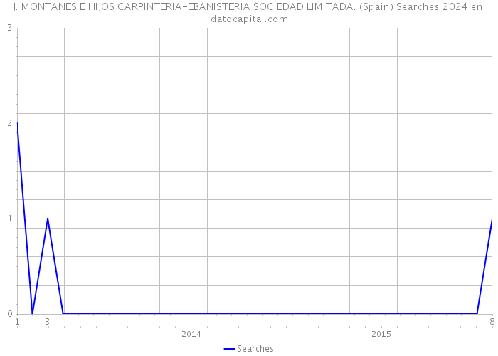 J. MONTANES E HIJOS CARPINTERIA-EBANISTERIA SOCIEDAD LIMITADA. (Spain) Searches 2024 