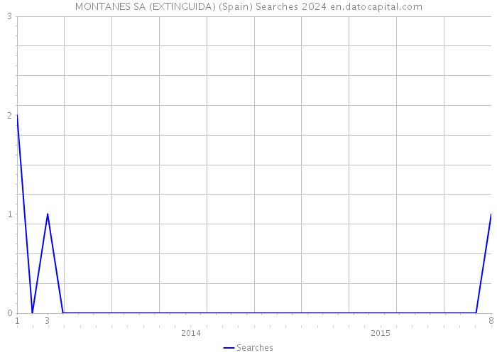 MONTANES SA (EXTINGUIDA) (Spain) Searches 2024 