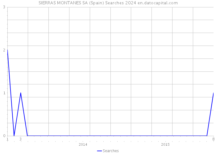 SIERRAS MONTANES SA (Spain) Searches 2024 