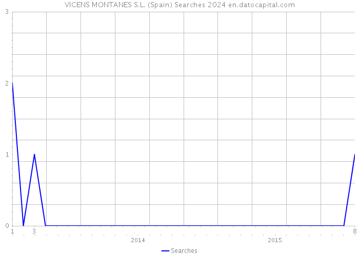 VICENS MONTANES S.L. (Spain) Searches 2024 