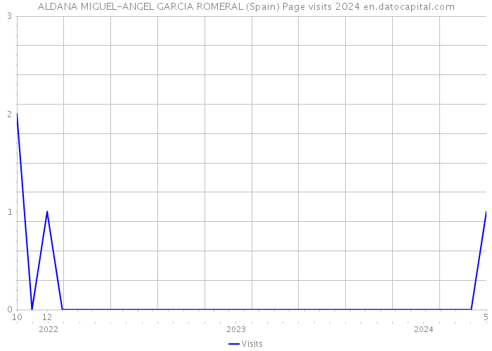 ALDANA MIGUEL-ANGEL GARCIA ROMERAL (Spain) Page visits 2024 