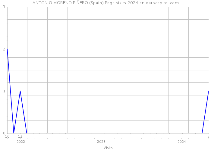 ANTONIO MORENO PIÑERO (Spain) Page visits 2024 