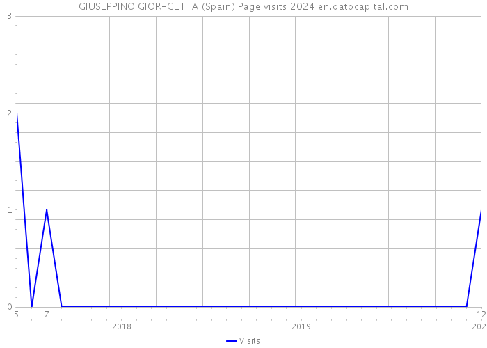 GIUSEPPINO GIOR-GETTA (Spain) Page visits 2024 