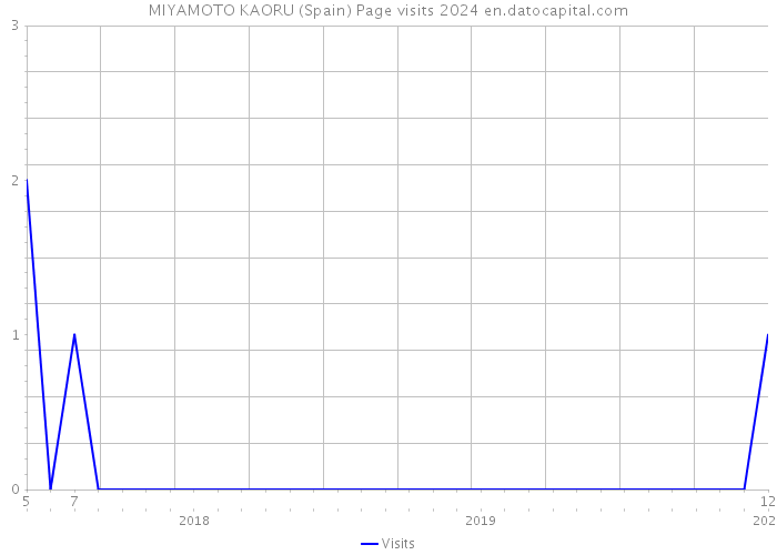 MIYAMOTO KAORU (Spain) Page visits 2024 