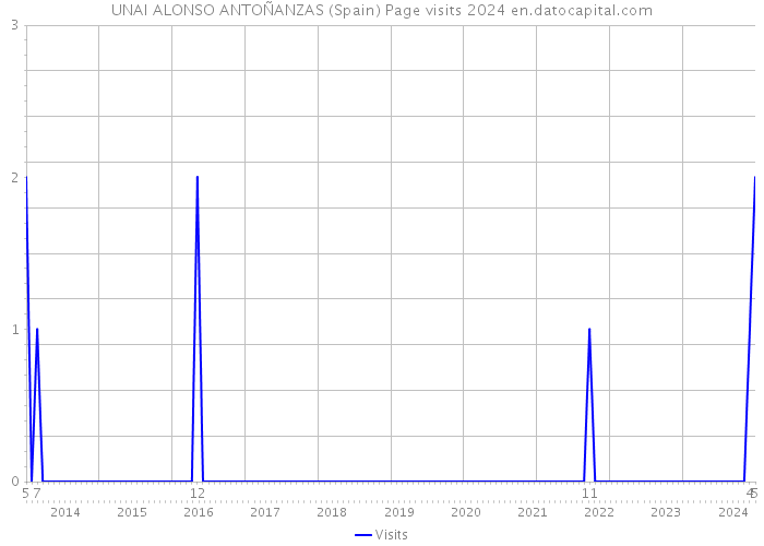 UNAI ALONSO ANTOÑANZAS (Spain) Page visits 2024 