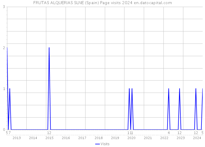 FRUTAS ALQUERIAS SLNE (Spain) Page visits 2024 