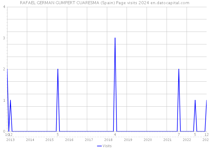 RAFAEL GERMAN GUMPERT CUARESMA (Spain) Page visits 2024 