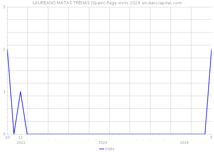 LAUREANO MATAS TRENAS (Spain) Page visits 2024 