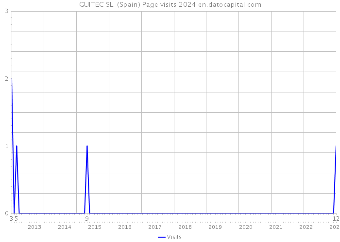 GUITEC SL. (Spain) Page visits 2024 