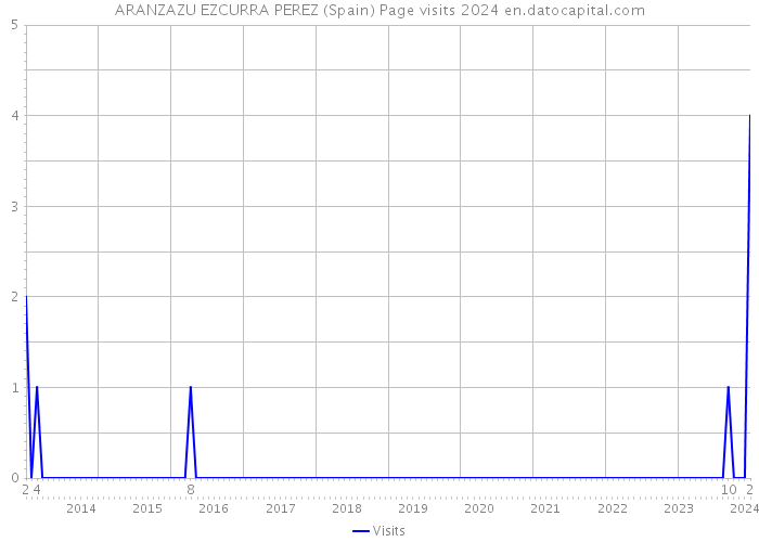 ARANZAZU EZCURRA PEREZ (Spain) Page visits 2024 