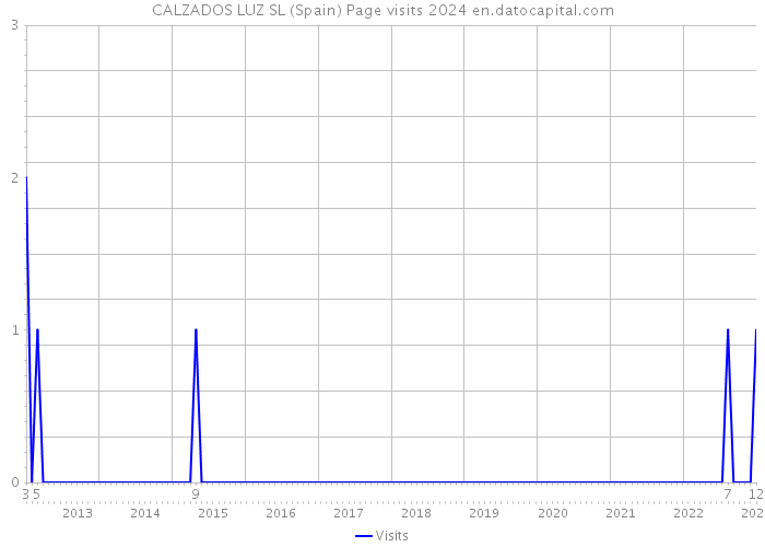 CALZADOS LUZ SL (Spain) Page visits 2024 